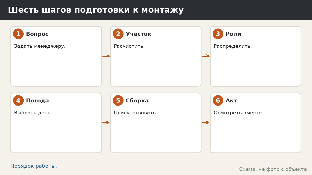 Шесть шагов подготовки к монтажу