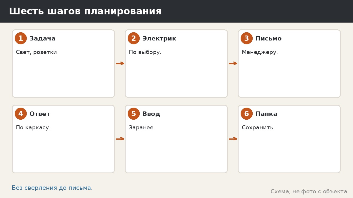 Шесть шагов планирования