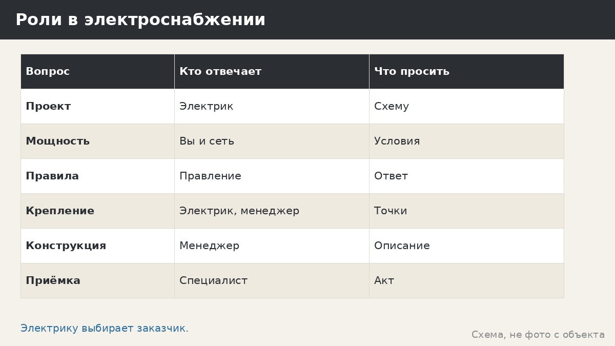 Электроснабжение беседки: какие вопросы решает электрик, а какие вы