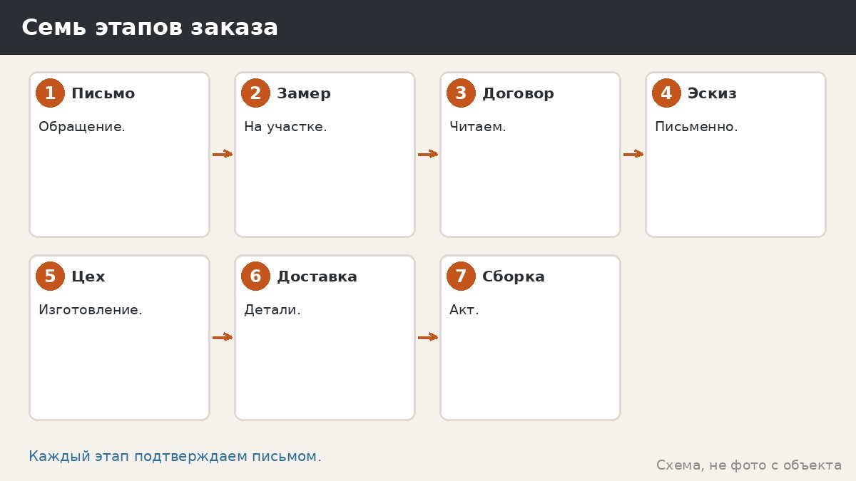 Семь этапов заказа