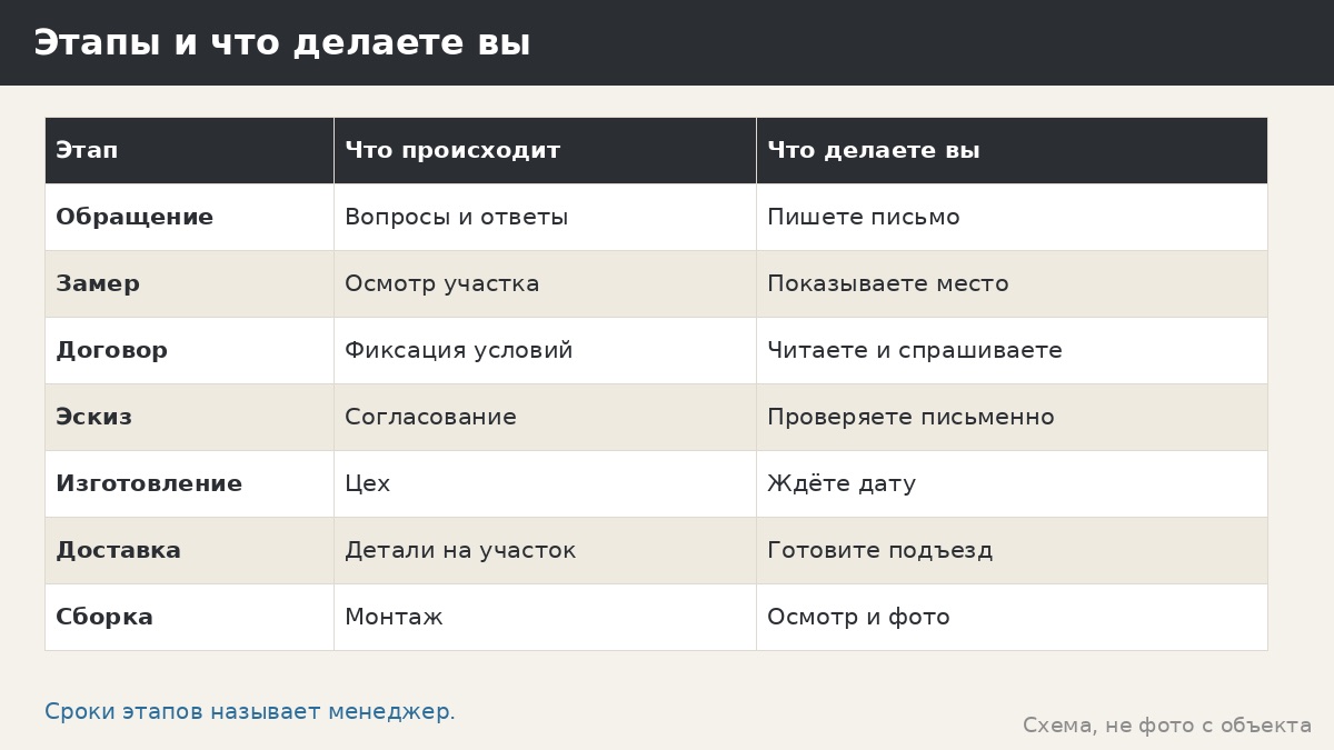 Как выглядит заказ беседки от замера до монтажа: этапы без спешки