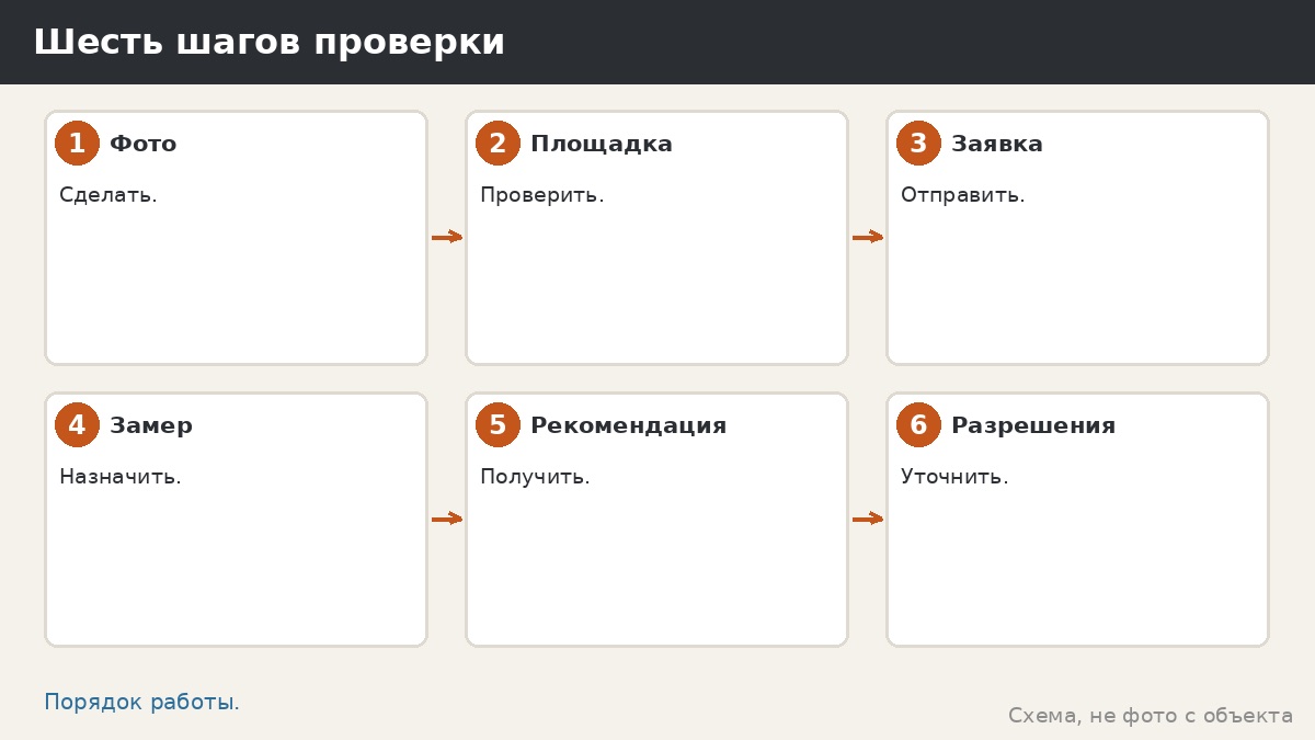 Шесть шагов проверки