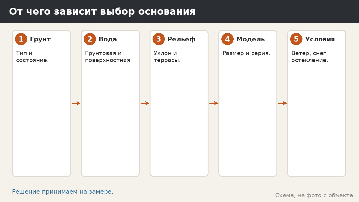 От чего зависит выбор основания