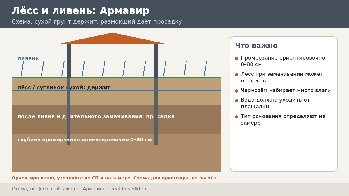 Сваи или плита в Армавире: грунт и ливни — разговор с бригадиром, который спорит с вами по пунктам