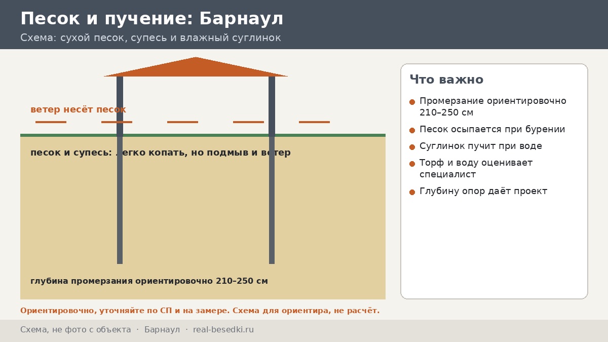 Основание под беседку в Барнауле: песок, супесь и лёсс, глубина промерзания и ошибки на боровых участках