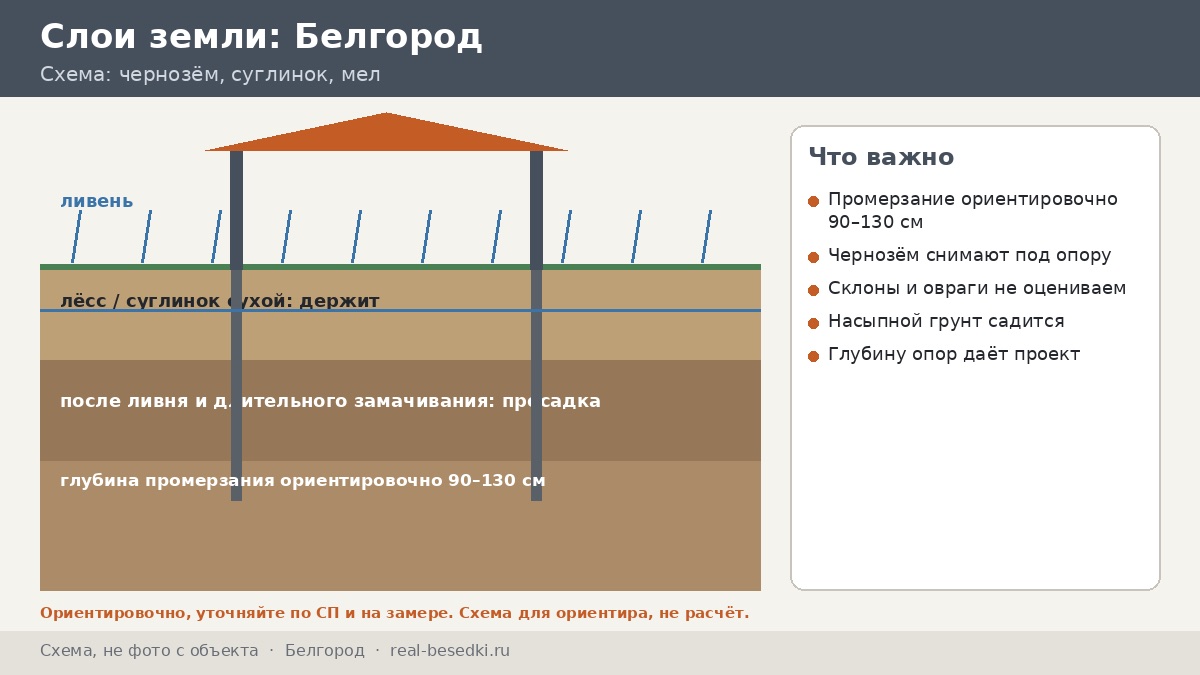 Основание под беседку в Белгороде: чернозём, мел и склон — что проверить до разговора с проектировщиком