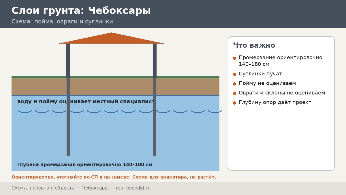 Пойма и овраги в Чебоксарах: как выбрать основание для беседки и кого спросить, если участок у воды или бровки