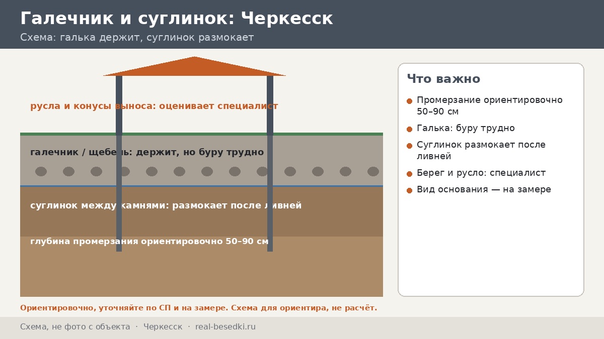 Фундамент под беседку в Черкесске: предгорья и сели — как читать грунт у Кубани и на холмах