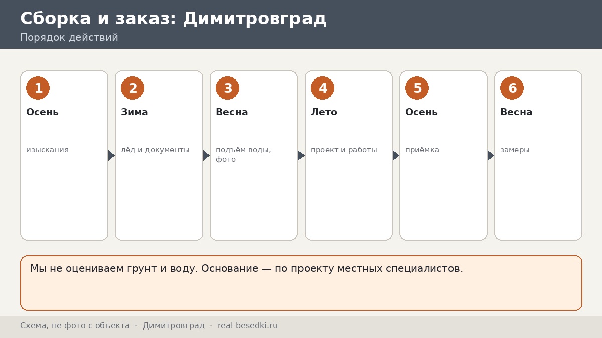 Четыре сезона воды, Димитровград
