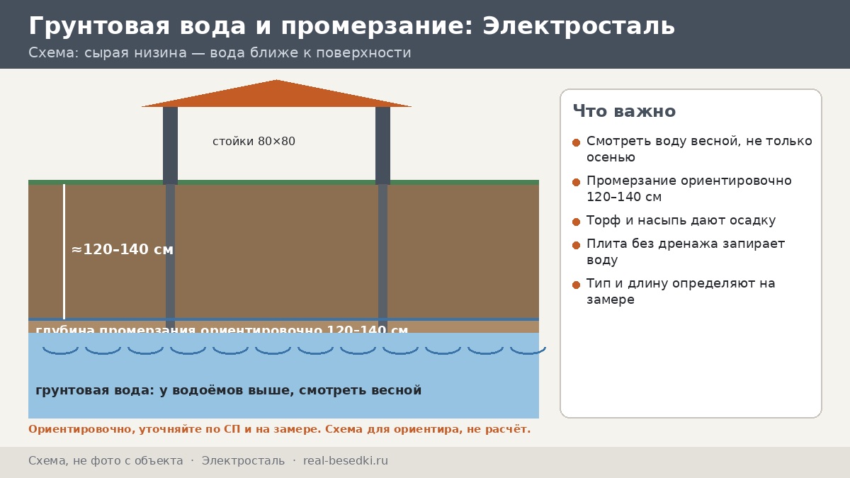 Фундамент и сваи в Электростали: пять ошибок с глиной и суглинком и как их избежать