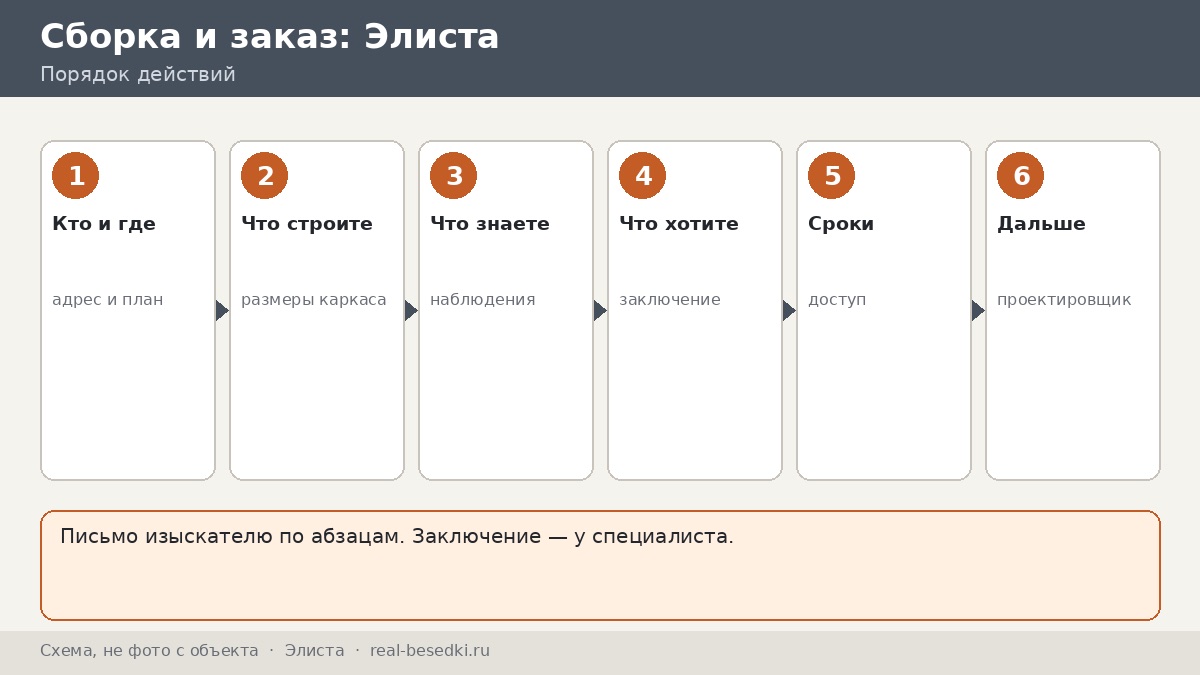 Письмо изыскателю, Элиста
