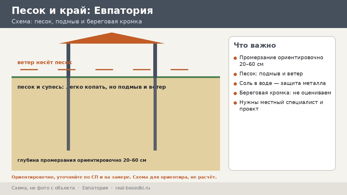 Склон, оползни и основание в Евпатории: как ставить беседку на песке, ракушечнике и у береговой кромки