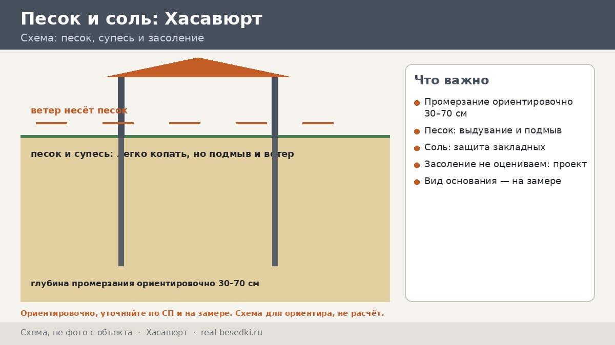 Что происходит с металлом в засолённых грунтах: Хасавюрт — пески, супеси и основание под беседку