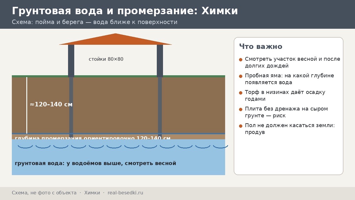 Фундамент и сваи для беседки в Химках: глины, суглинки и промерзание