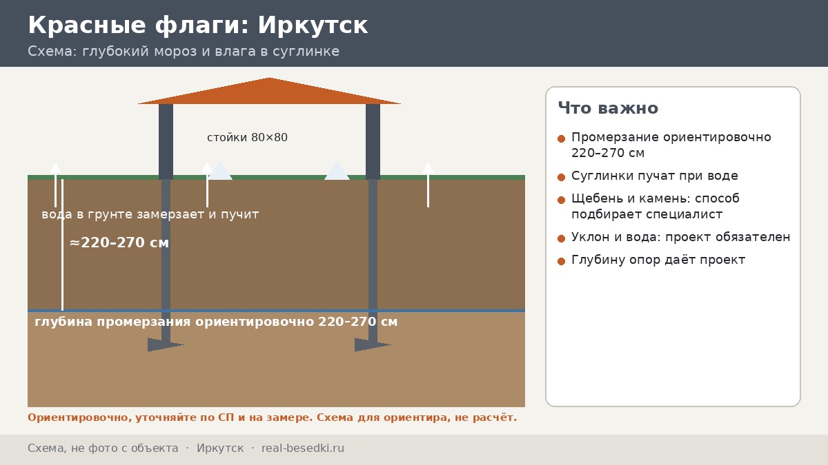 Основание под беседку в Иркутске: глубокое промерзание, склоны и почему проект обязателен