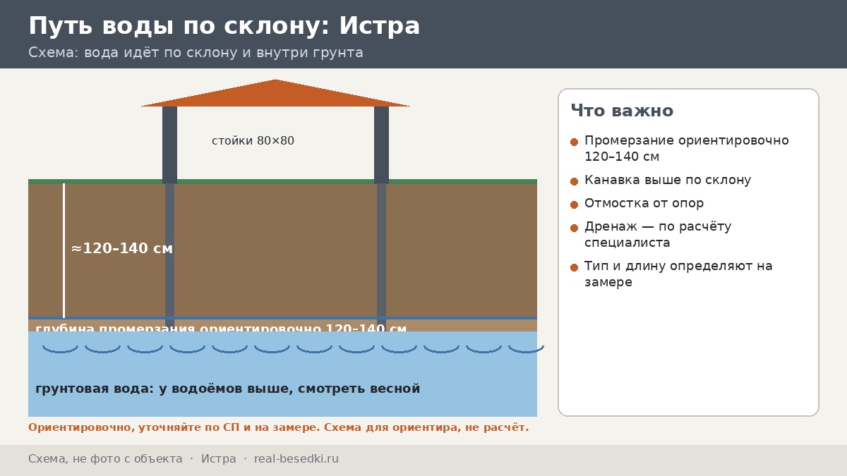Как не получить перекос беседки в Истре: холмы, склоны и ливни — как вода ведёт себя на рельефе