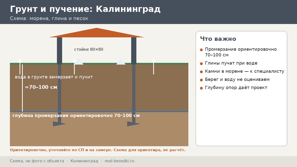 Основание под беседку в Калининграде: морена, глина и песок — с чего начать разговор со специалистом