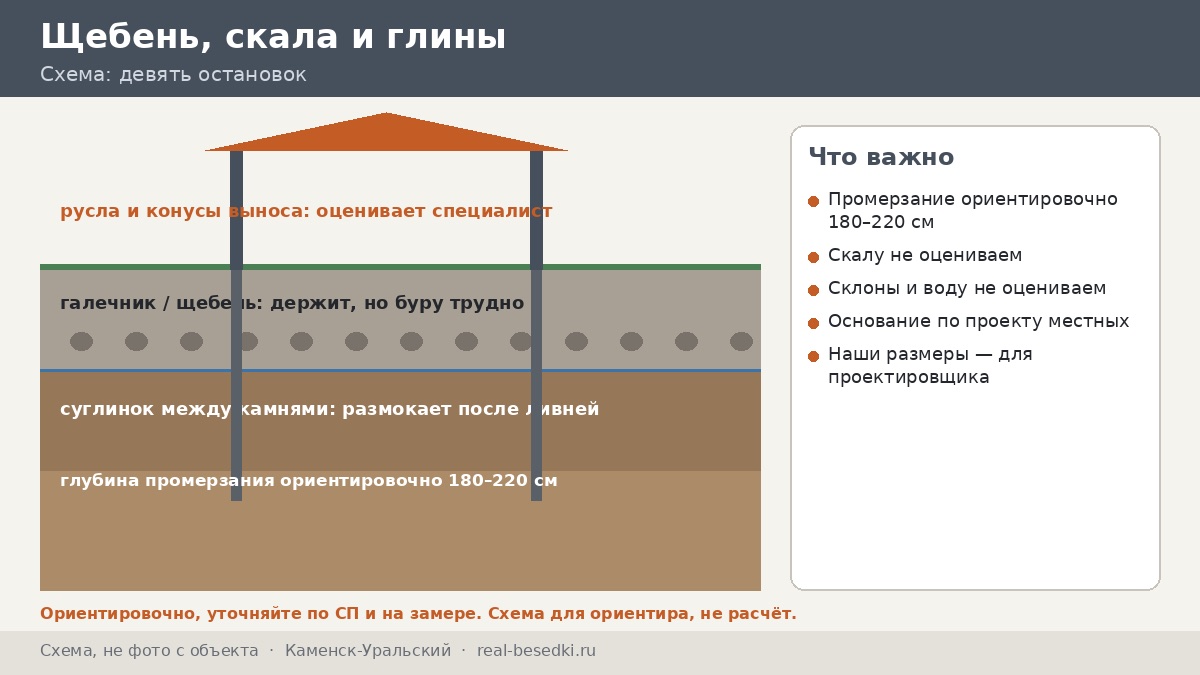 Как искать основание в Каменске-Уральском: скальные породы и глины — пошаговый маршрут от вопроса до акта