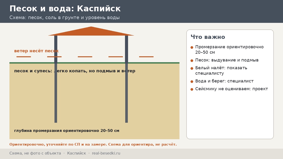 Журнал участка в Каспийске: как готовить основание под беседку на песке, где вода близко