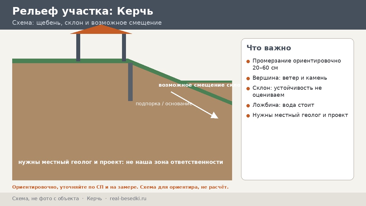 Фундамент в Керчи: рельеф и подтопление — четыре рельефа участка и что каждый значит для основания