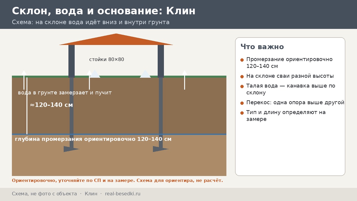 Под беседку в Клину: сваи, плита или лента — три сценария бюджета на холмах гряды