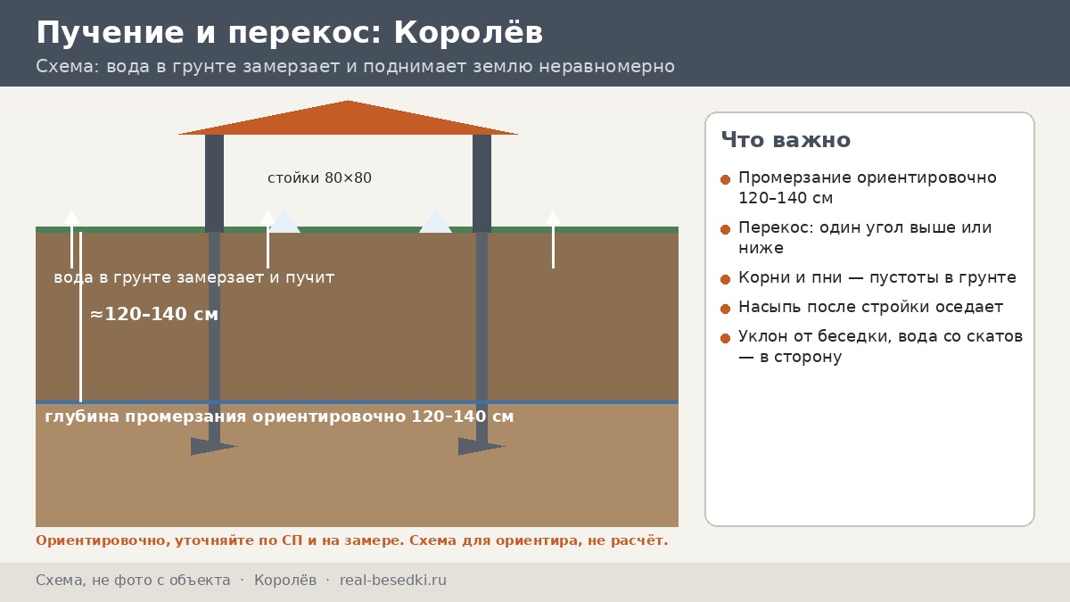 Как не получить перекос беседки в Королёве: грунты и промерзание