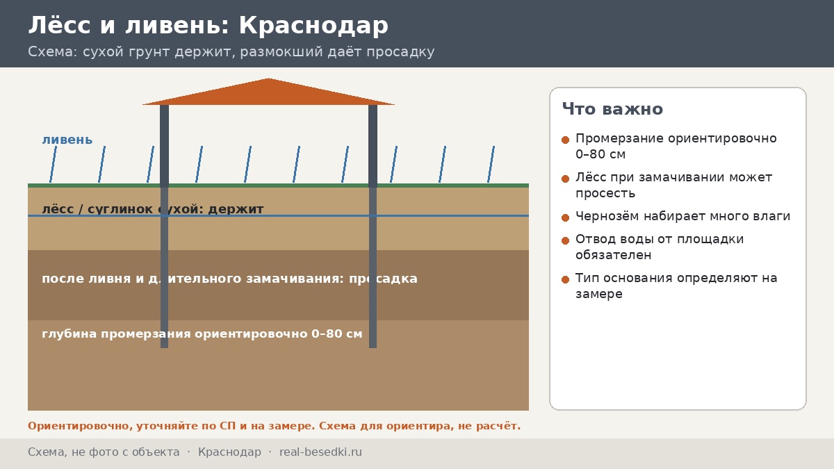 Фундамент под беседку в Краснодаре: что важно на юге — лёсс, чернозём и вода после ливня, разбор по вопросам