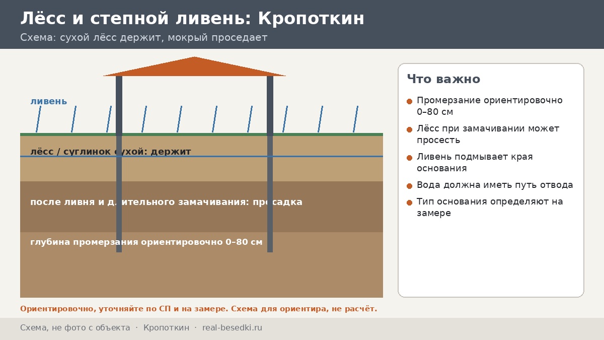 Фундамент под беседку в Кропоткине: что важно на юге — шесть шагов от осмотра до приёмки основания