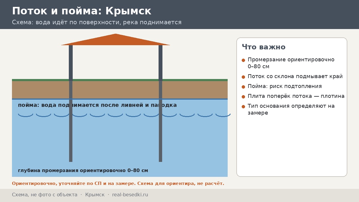 Сваи или плита в Крымске: грунт и ливни — вопросы, которые нужно задать до земляных работ