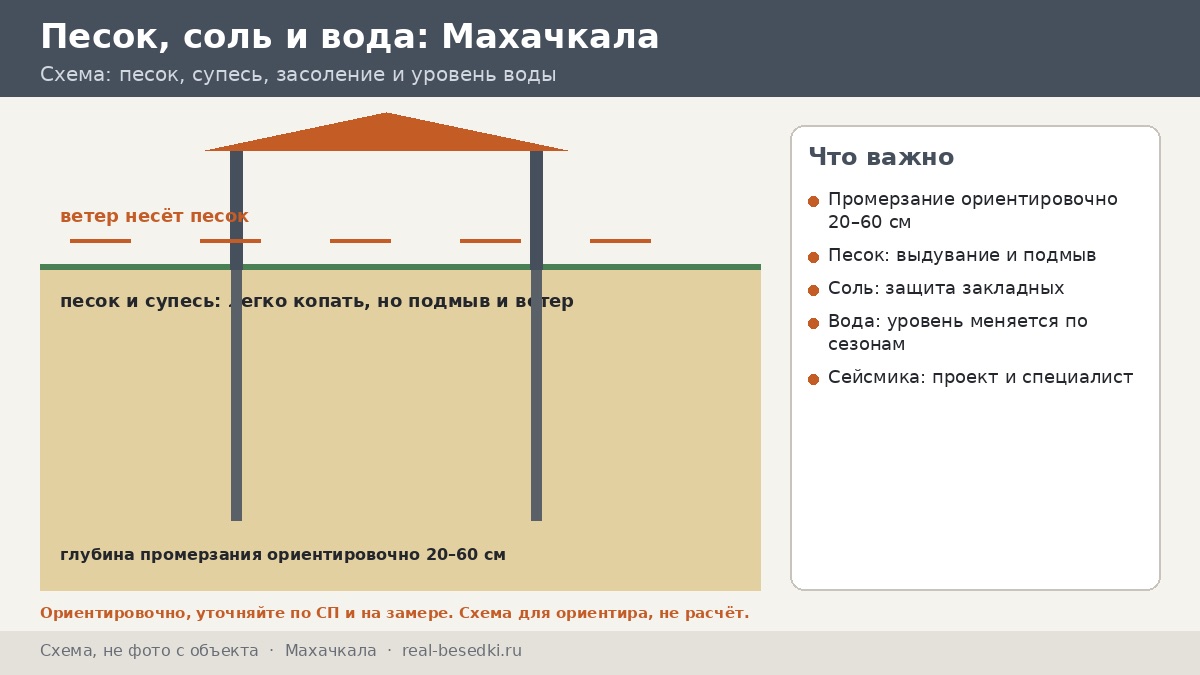 Фундамент в Махачкале: сваи, плита и близкий уровень воды — четыре вопроса к песку, соли и воде