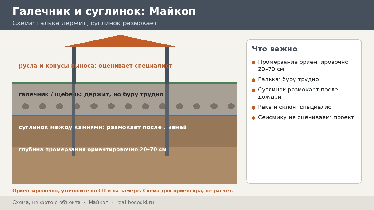 Галечник, склон и сейсмика в Майкопе: с чего начать, когда основание под беседку выбирает специалист