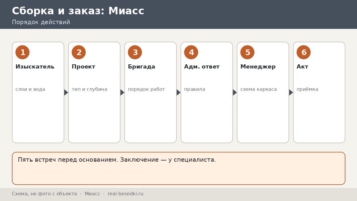 Пять встреч, Миасс