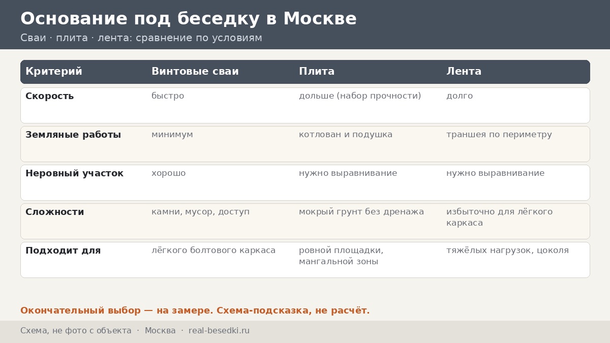 Сравнение оснований: сваи, плита, лента, схема
