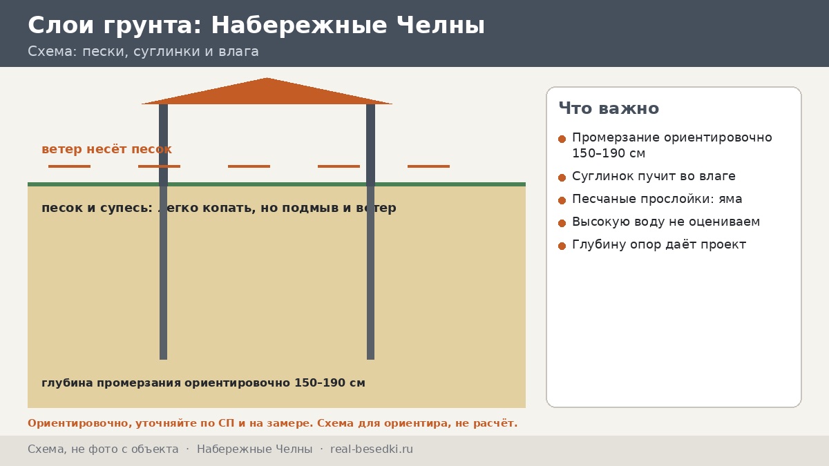 Основание в Набережных Челнах: влага, пески и суглинки — что видно на лопате и что решает проект