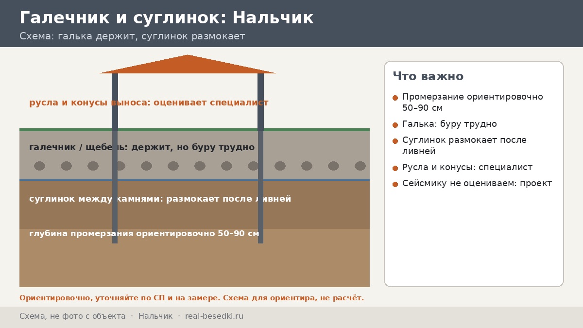 Основание в Нальчике: галечник, склон и сейсмика — что можно узнать самому, а что решает специалист