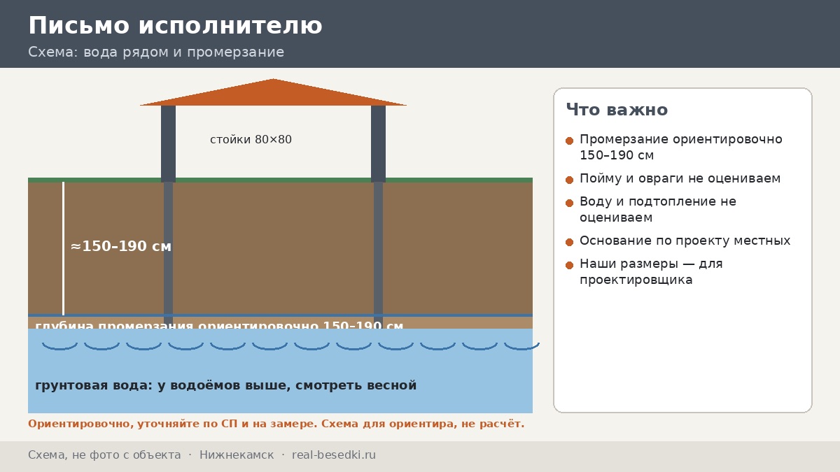 Пойма и овраги в Нижнекамске: как выбрать основание для беседки, не оценивая их самим — письмо исполнителю