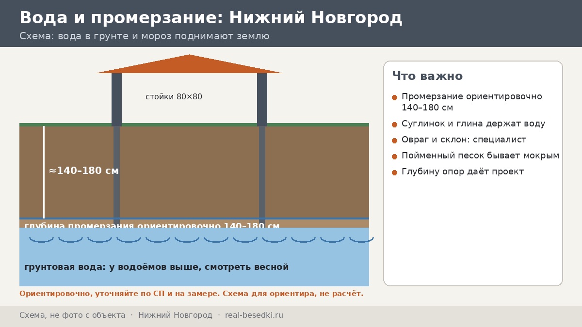 Фундамент под беседку в Нижнем Новгороде: влага, пески, суглинки, овраги — ветвление «если… то…»