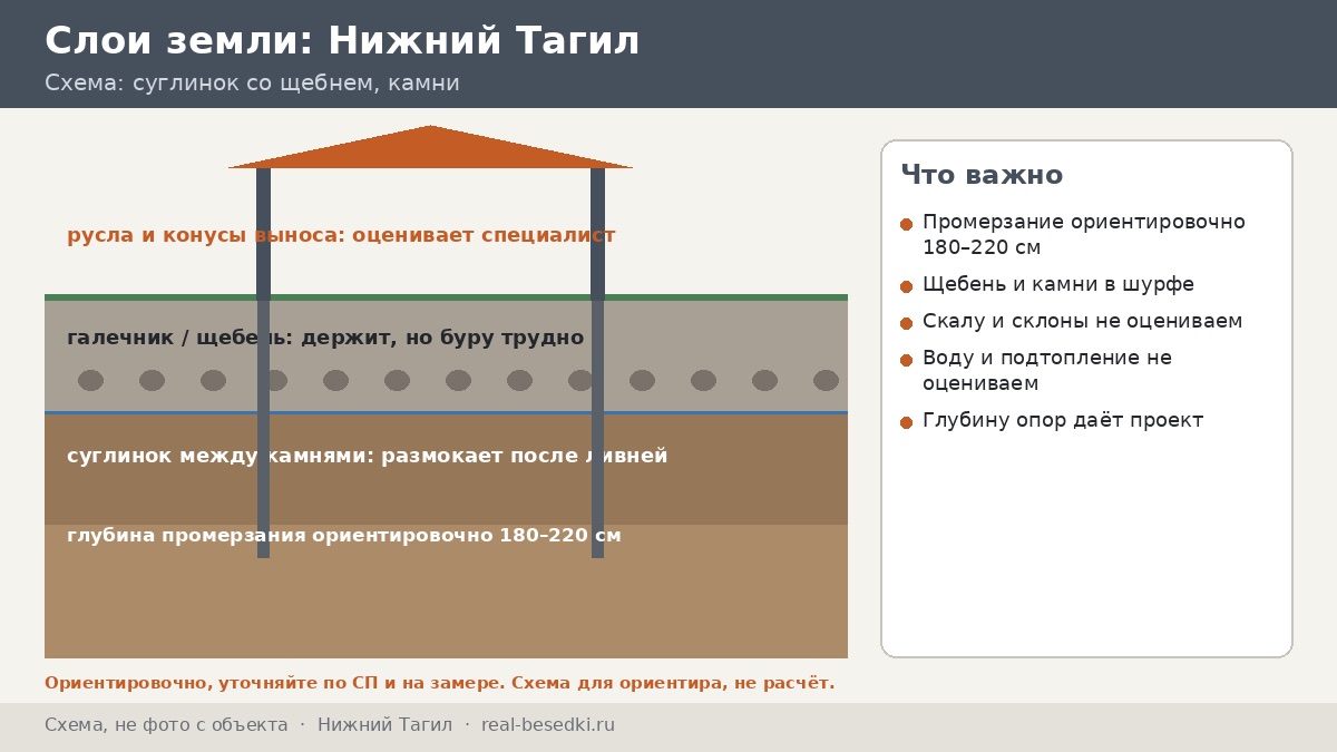 Основание под беседку в Нижнем Тагиле: щебнистые суглинки, скала и склоны — где нужен специалист