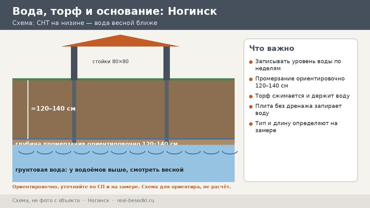 Под беседку в Ногинске: сваи, плита или лента — дневник шести недель весны у пробной ямы