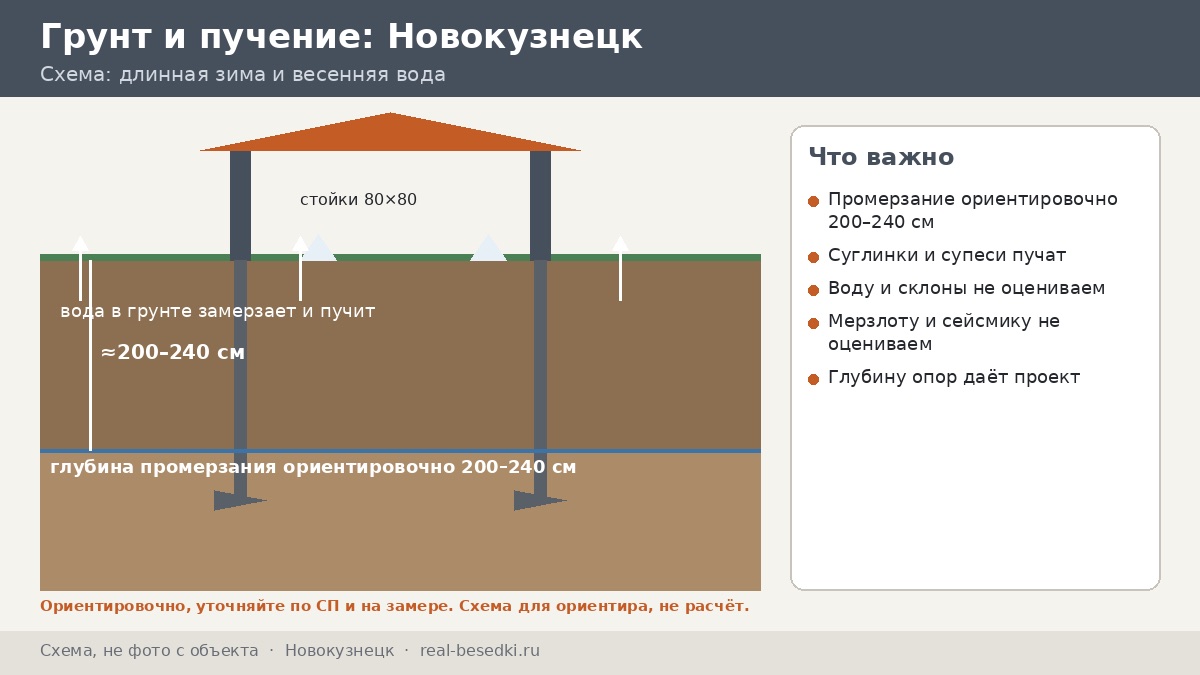 Основание для беседки в Новокузнецке: что именно измеряют на замере и почему без него нельзя