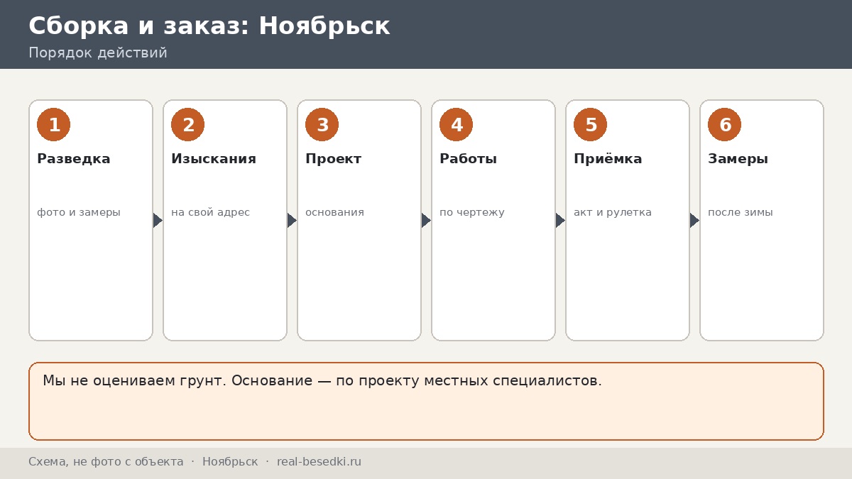 Пять станций, Ноябрьск