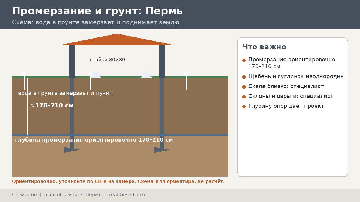 Фундамент под беседку в Перми: склоны, щебень и мороз — вопросы к участку по порядку