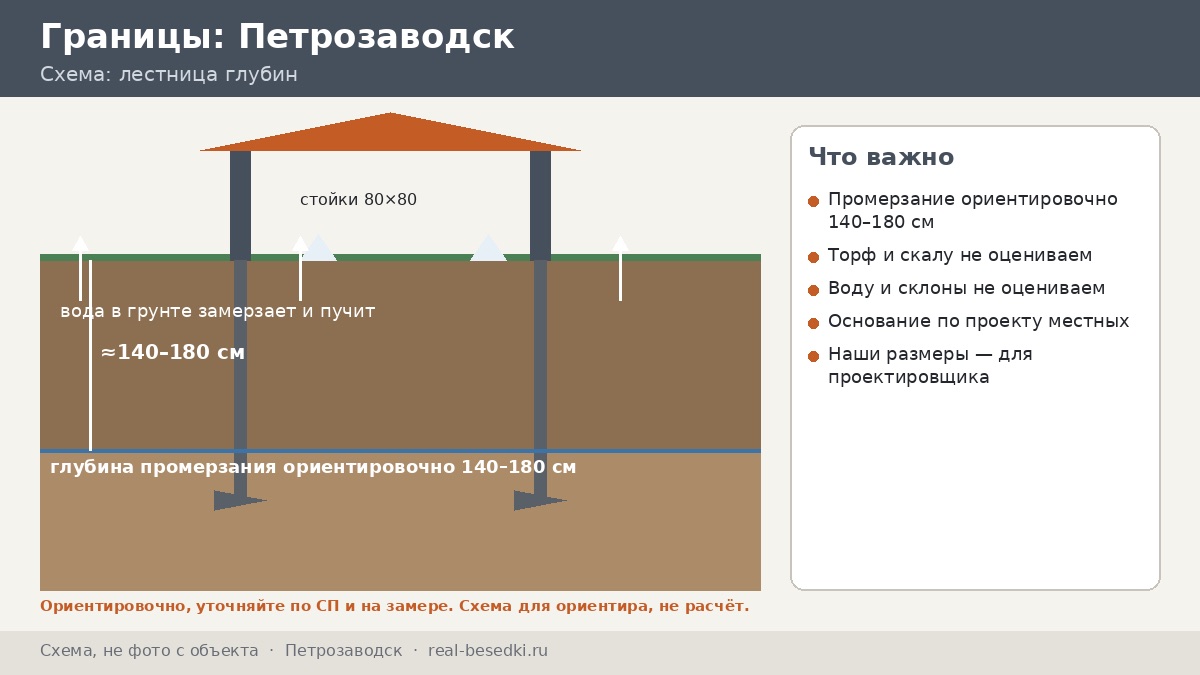 Торф, глины и пучение в Петрозаводске: основание под беседку на карельской земле — лестница глубин