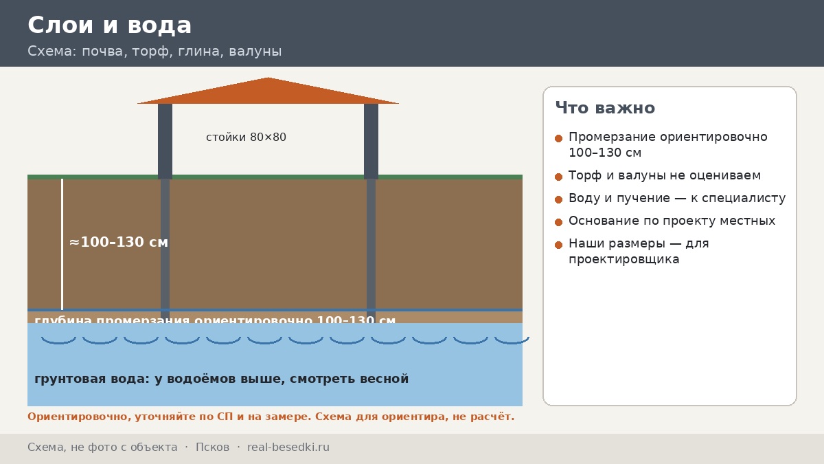 Сваи в Пскове: торф, глины и высокий уровень воды — что важно знать о грунте северо-запада до заказа каркаса