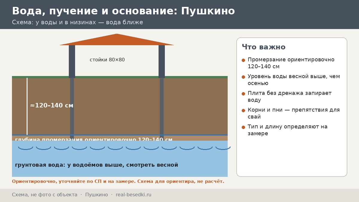 Под беседку в Пушкино: сваи, плита или лента — шесть вопросов к проектировщику