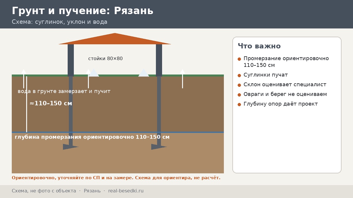 Основание под беседку в Рязани, если участок на склоне: какие документы собрать и кого звать