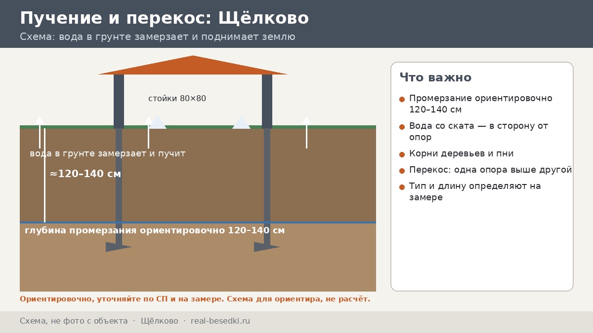 Как не получить перекос беседки в Щёлкове: грунты, вода и промерзание