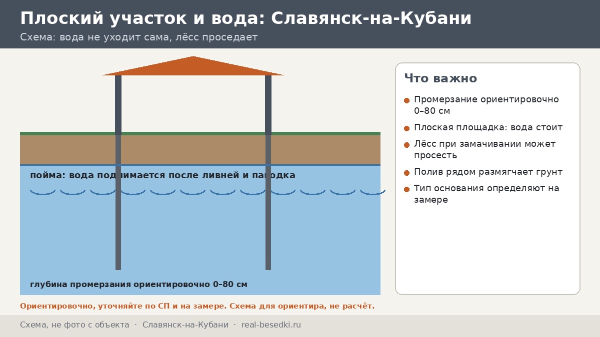 Основание в Славянске-на-Кубани: чернозём, лёсс и размокание грунта — как читать участок по признакам