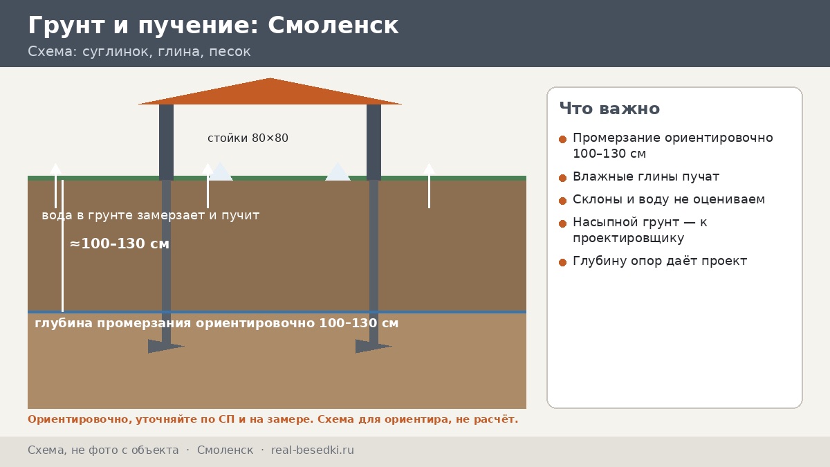 Сваи или лента в Смоленске: сезонное пучение, холмы и что спросить у проектировщика