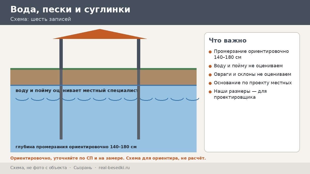 Сваи в Сызрани: близкие реки и подъём воды — что важно знать про Волгу, Сызранку и овраги до бурения